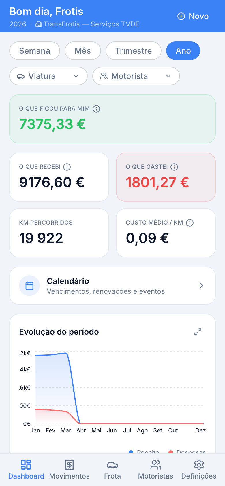 Dashboard financeiro no Frotis